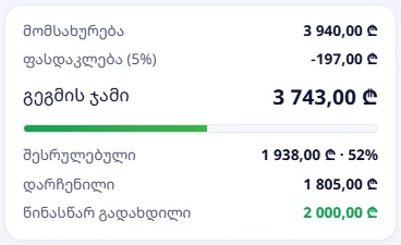 გეგმის ჯამები: 3 743 ₾, შესრულებული 1 938 ₾ (52%), დარჩენილი 1 805 ₾, წინასწარ გადახდილი 2 000 ₾
